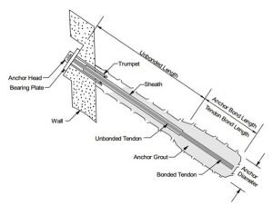 Soil Anchoring Process in Diaphragm Wall Construction - Wagad ...
